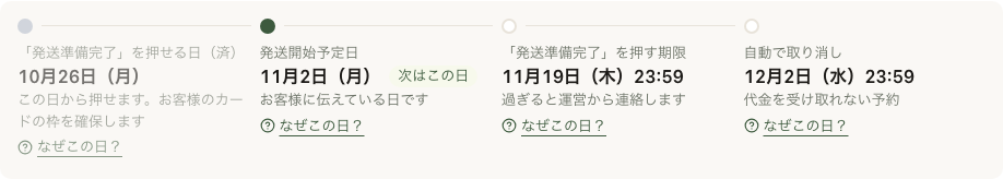 商品ごとの日付の図。押せる日・発送開始予定日・押す期限・自動で取り消しの4つが左から並ぶ。